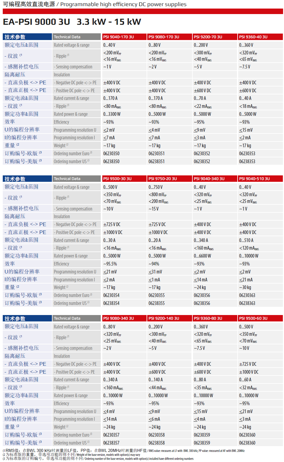 PSI90003U 3.3-15KW 规格1.jpg